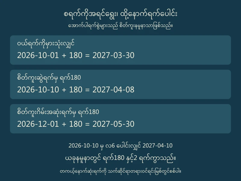 စိတ်ကူးဝယ်ရက်၊ဆွဲရက်နှင့်ဂိမ်းအဆုံးရက်တစ်ခုစီမှ180 ရက်ပေါင်းရလဒ်များနှင့်ခြောက်လပေါင်းရလဒ်ကွာခြားပုံ