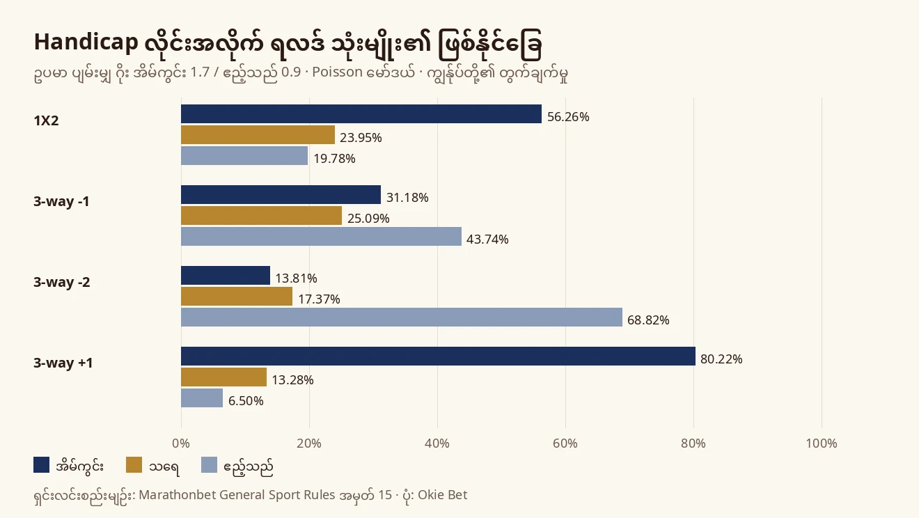 ပျမ်းမျှ ဂိုး 1.7 နှင့် 0.9 ဥပမာပွဲတွင် 1X2၊ 3-way −1၊ −2၊ +1 လိုင်းများ၏ အိမ်ကွင်း၊ သရေ၊ ဧည့်သည် ဖြစ်နိုင်ခြေကို နှိုင်းယှဉ်ထားသော ဘားဂရပ်