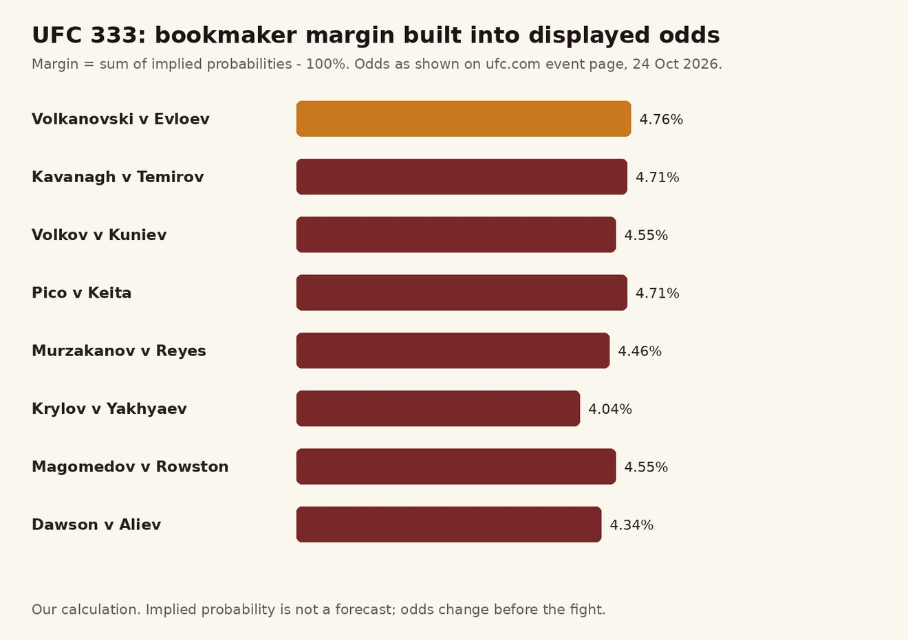 UFC 333 ပွဲ 8 ပွဲ၏ odds margin 4.04% မှ 4.76% ဘားဇယား